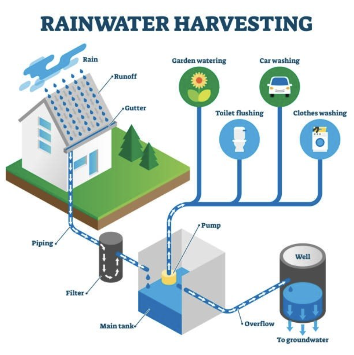 Rain harvesting.png
